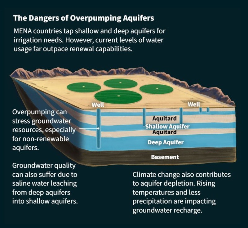 Distribution of water layers in Central Asia and North Africa Distribution of water layers in Central Asia and North Africa