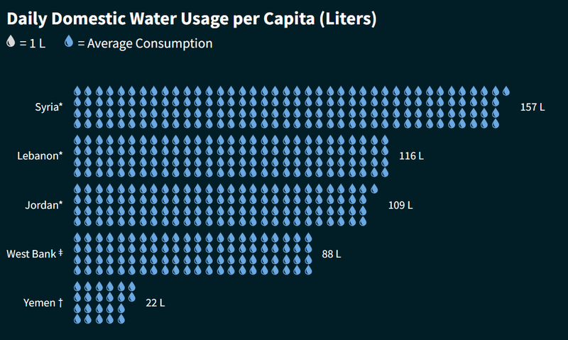 Daily domestic water consumption per capita Daily domestic water consumption per capita